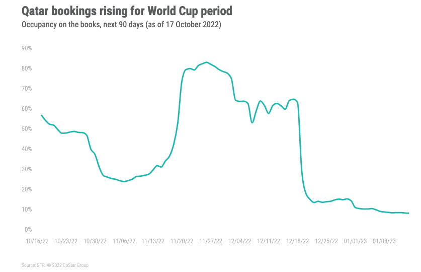 Qatar Fifa World Cup Hotel Bookings