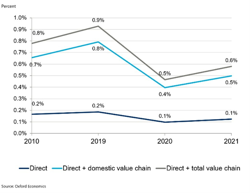 Travel & Tourism sector share of total water use