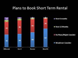 Graph - Plans to book with short term rental company