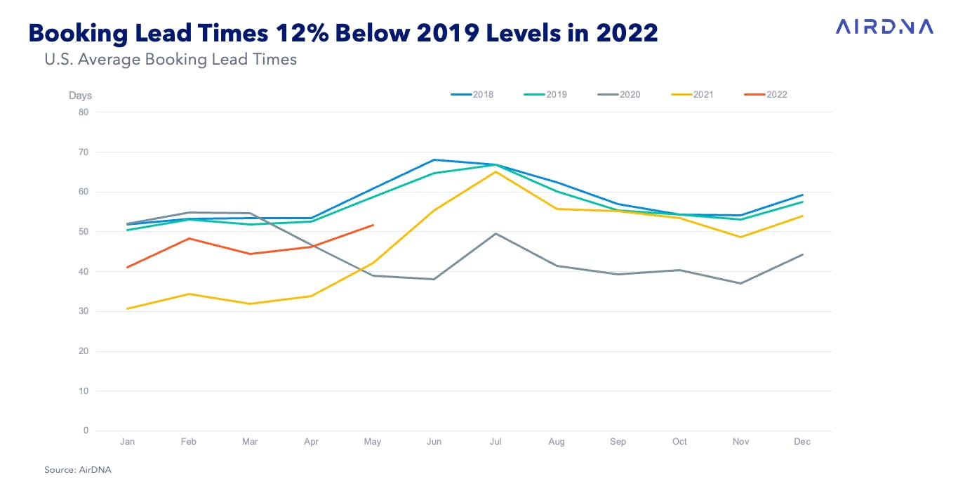 U.S. Average Booking Lead Times
